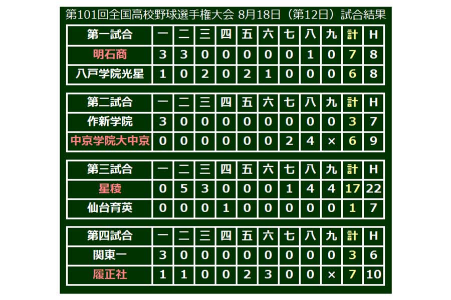 履正社（大阪）が7-3で勝利、準決勝進出を決めた