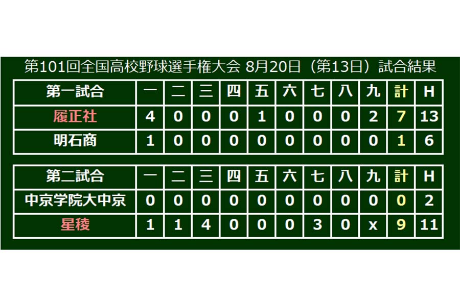 星稜が中京学院大中京を9-0で下し決勝進出