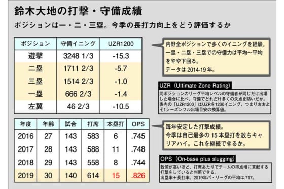 Fa宣言のロッテ鈴木の魅力は 万能守備 打力 データ上はどの球団が最適 Full Count