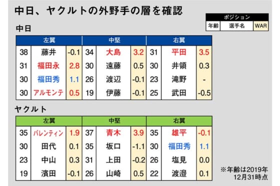 Fa宣言の鷹 福田はここ2年は年間30本塁打ペース データ上はどの球団が最適か Full Count 4