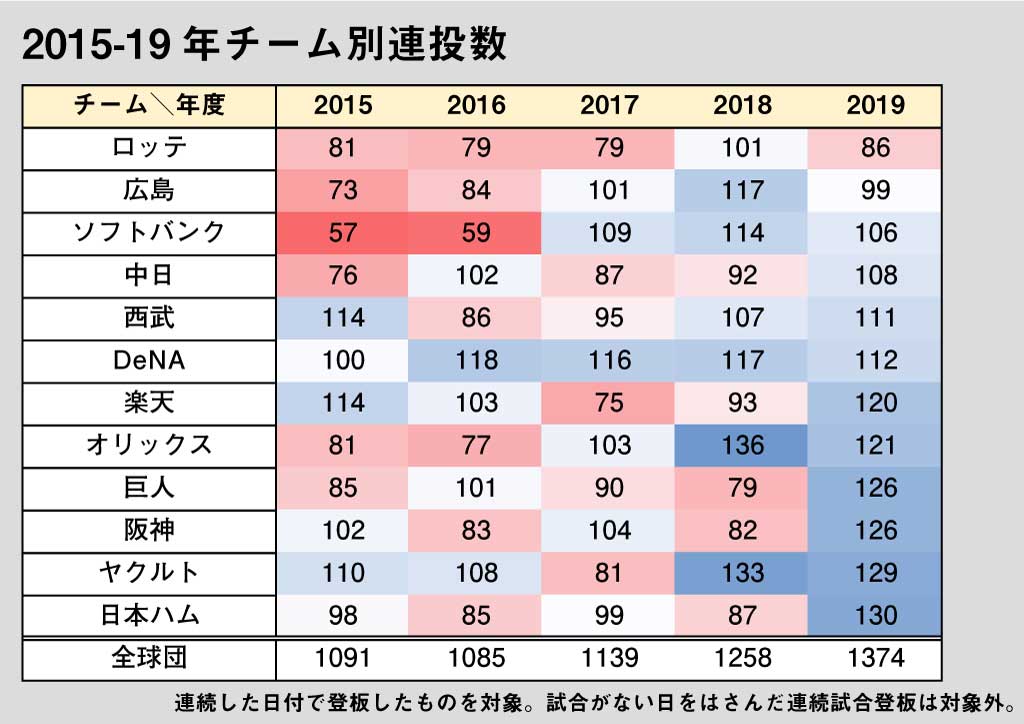 チーム別連投数【画像提供：DELTA】