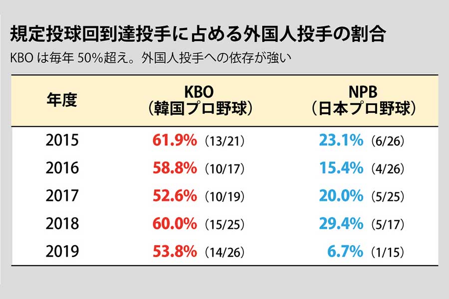 規定投球回到達投手に占める外国人投手の割合【画像提供：DELTA】