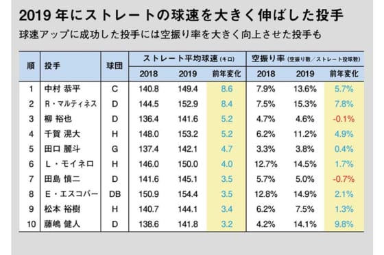 鷹千賀が先発で球界最高 中日藤嶋は 規格外 直球の球速と空振り率の関係を検証 Full Count 2
