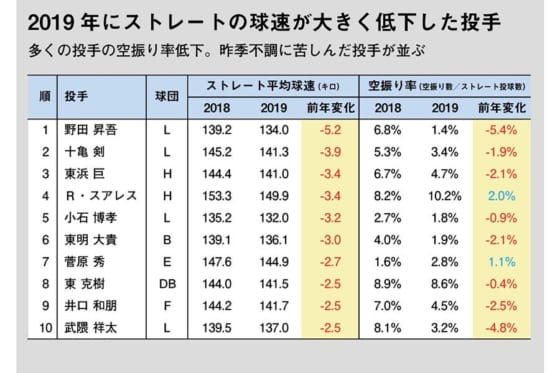 鷹千賀が先発で球界最高 中日藤嶋は 規格外 直球の球速と空振り率の関係を検証 Full Count 3