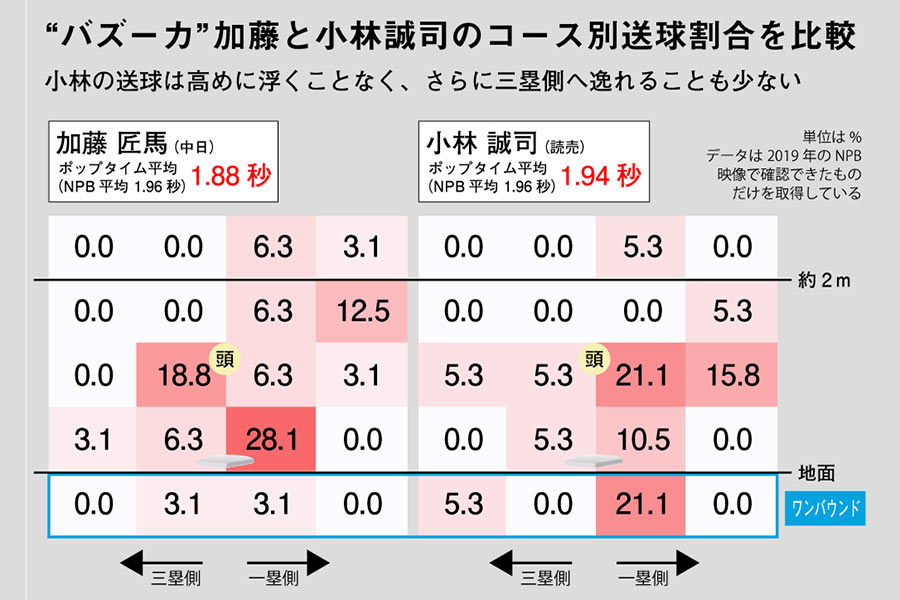 加藤匠馬と小林誠司のコース別送球割合を比較【画像：DELTA】