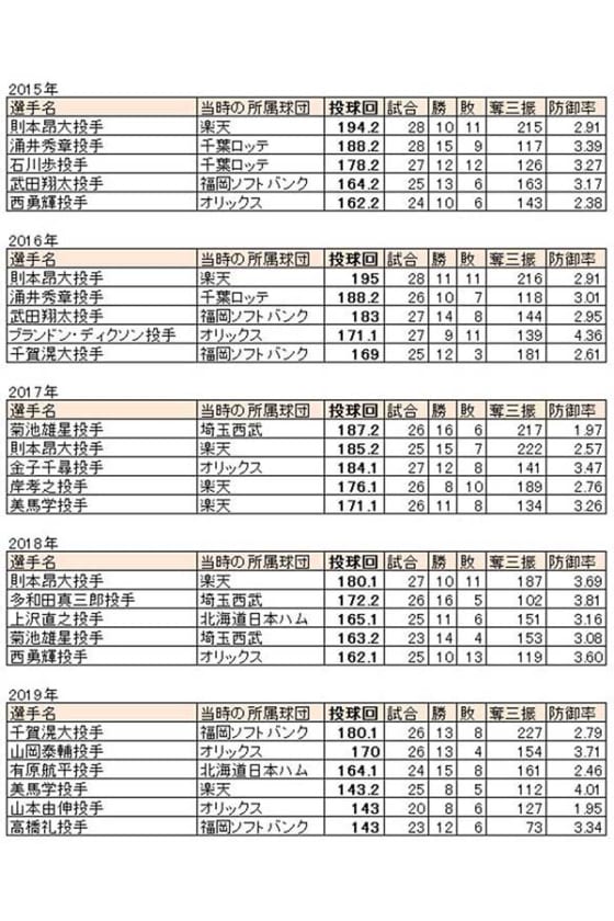 チームが重宝する イニングイーター パ過去5年の投球回top5で見るエースの称号 Full Count 2