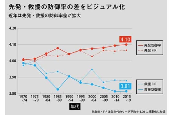先発は救援よりどれくらい難しい データで見える 1 25 という数字の差 Full Count 2