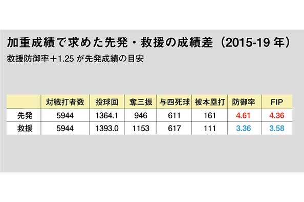 加重成績で求めた先発・救援の成績差【表：DELTA】