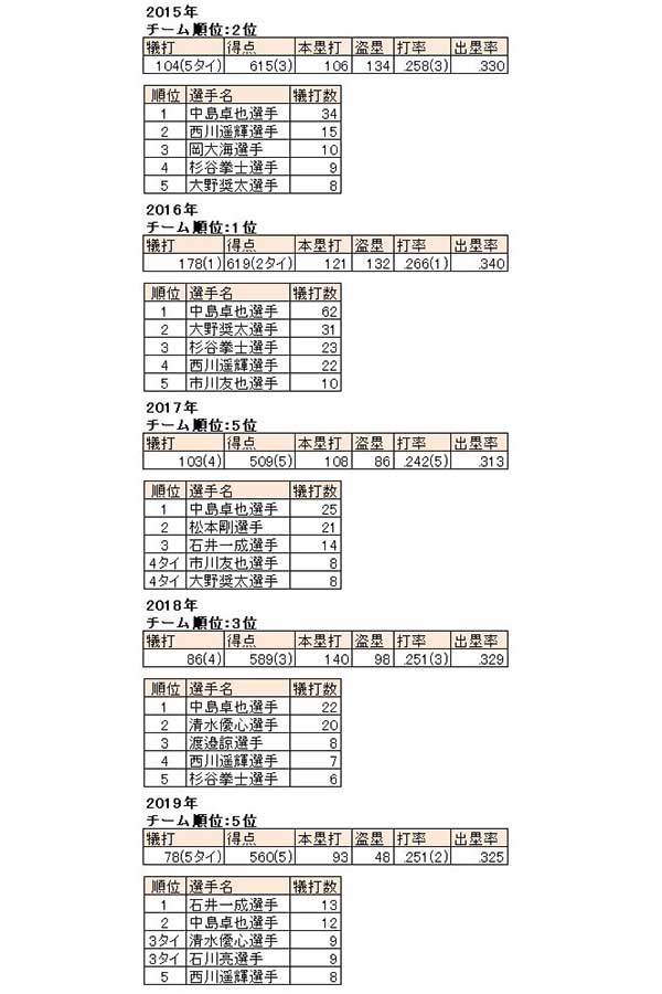 日本ハムの犠打数を含めた打撃成績
