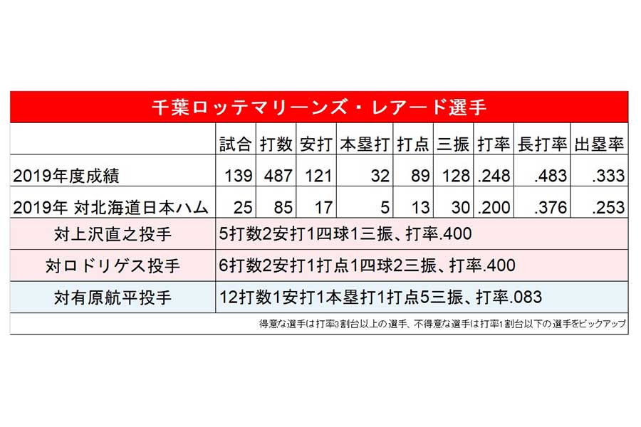 ロッテのレアードと日本ハム投手陣との対戦成績【画像：パーソル パ・リーグTV】