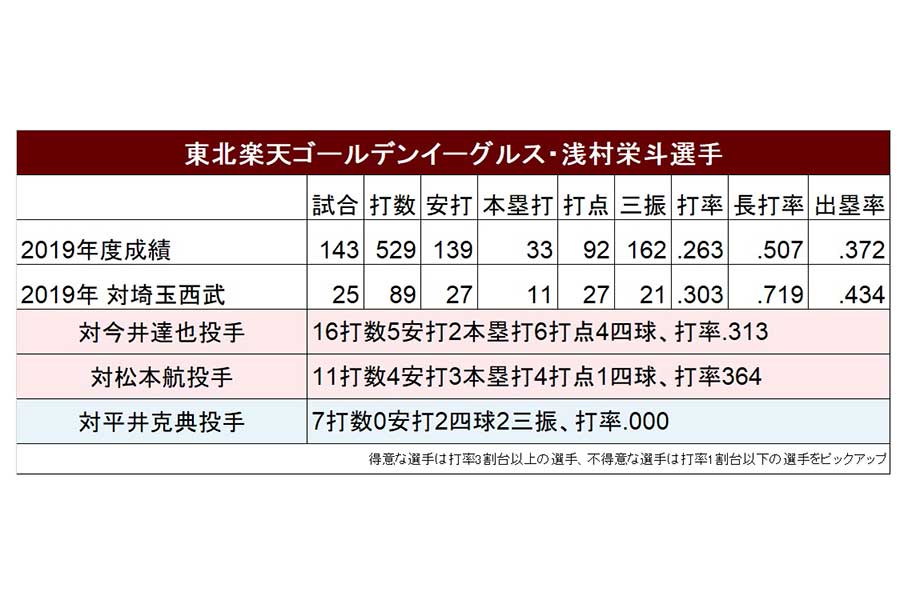 楽天・浅村栄斗と西武投手陣との対戦成績【画像：パーソル パ・リーグTV】