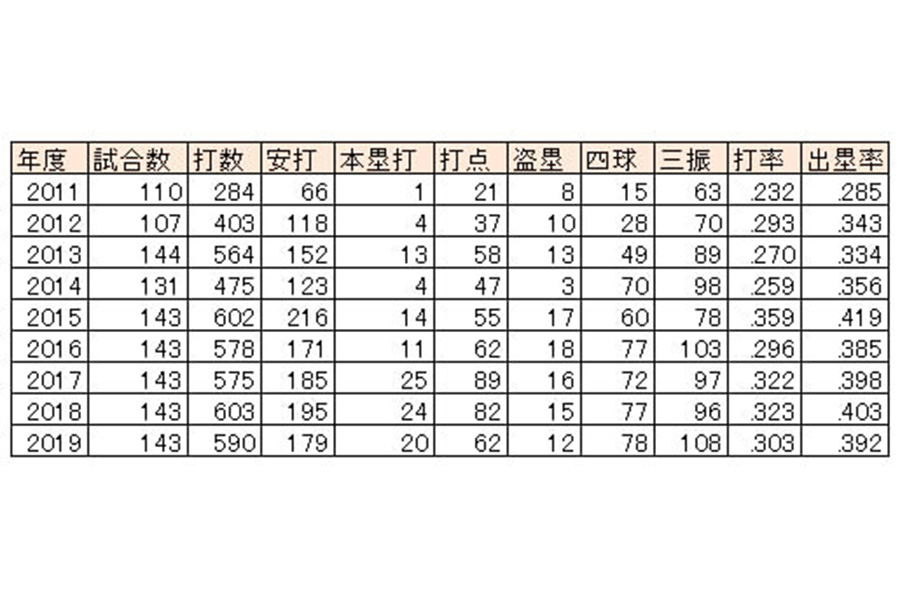 西武・秋山翔吾（現レッズ）の打撃成績【画像：パーソル パ・リーグTV】