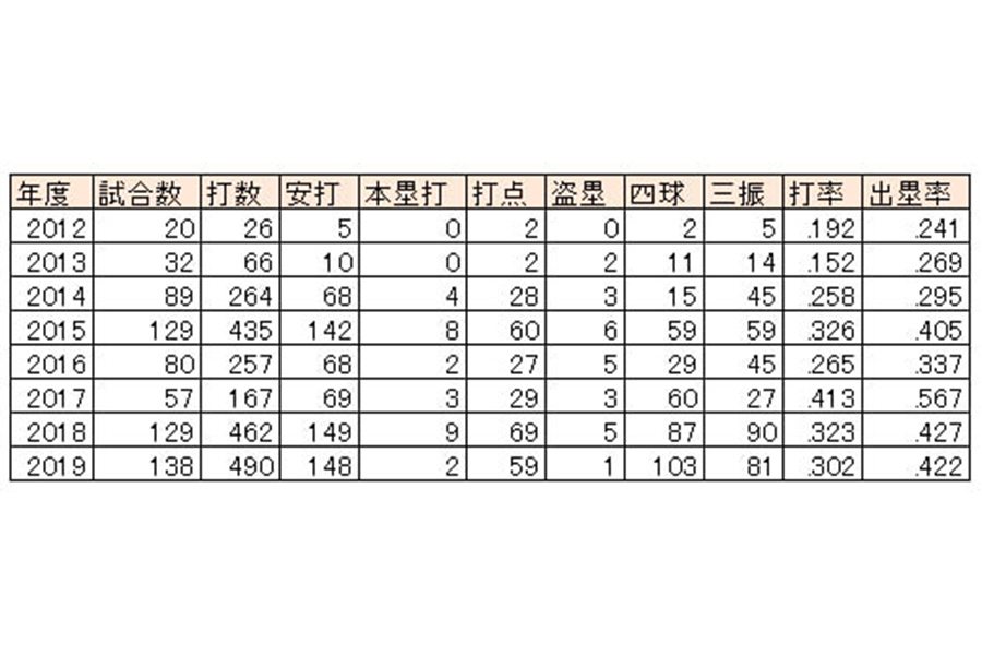 日本ハム・近藤健介の打撃成績【画像：パーソル パ・リーグTV】