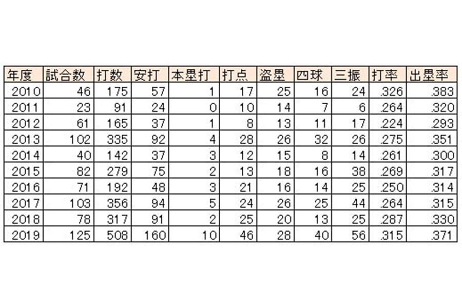 ロッテ・荻野貴司の打撃成績【画像：パーソル パ・リーグTV】