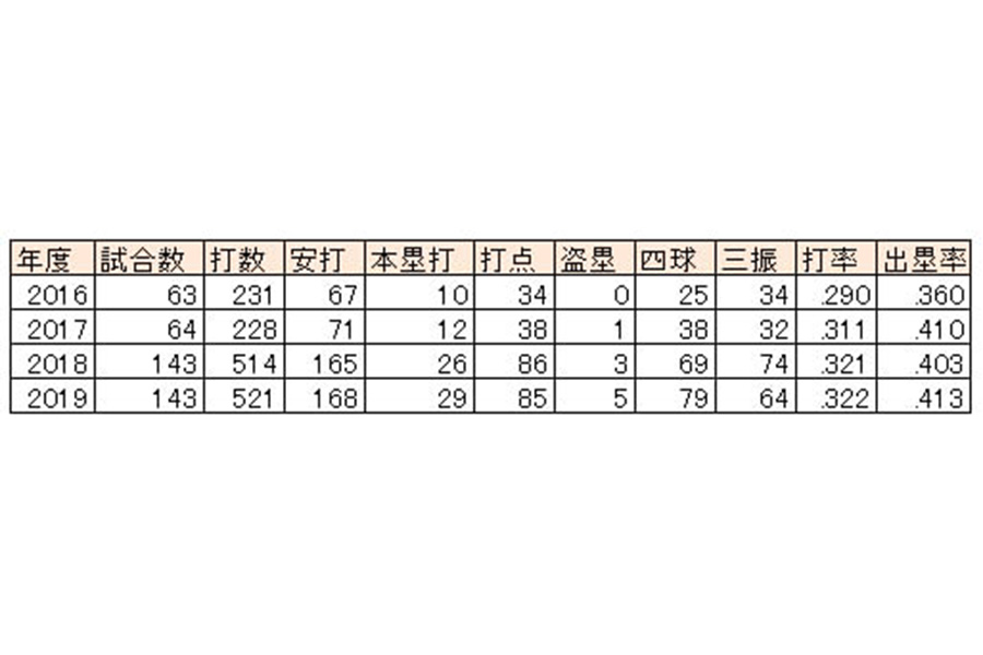 オリックス・吉田正尚の打撃成績【画像：パーソル パ・リーグTV】