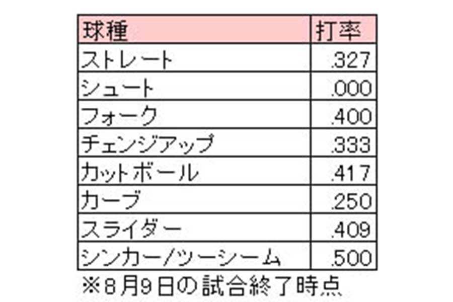 今季のステフェン・ロメロの球種別打率【表：パ・リーグ インサイト】