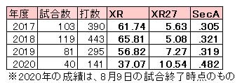 ステフェン・ロメロの年度別打撃指標【表：パ・リーグ インサイト】