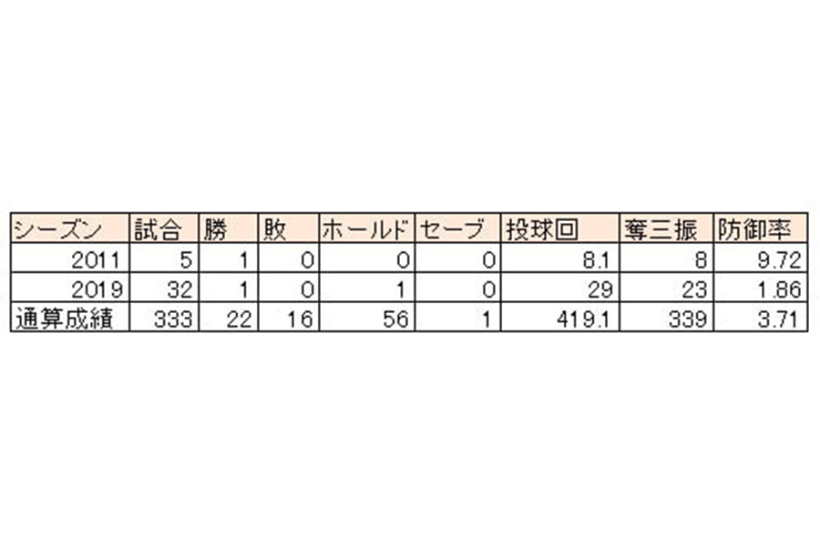 藤岡好明の2011年、2019年成績