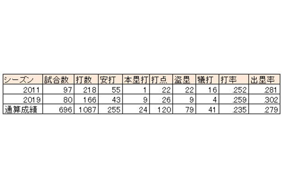 福田秀平の2011年、2019年成績