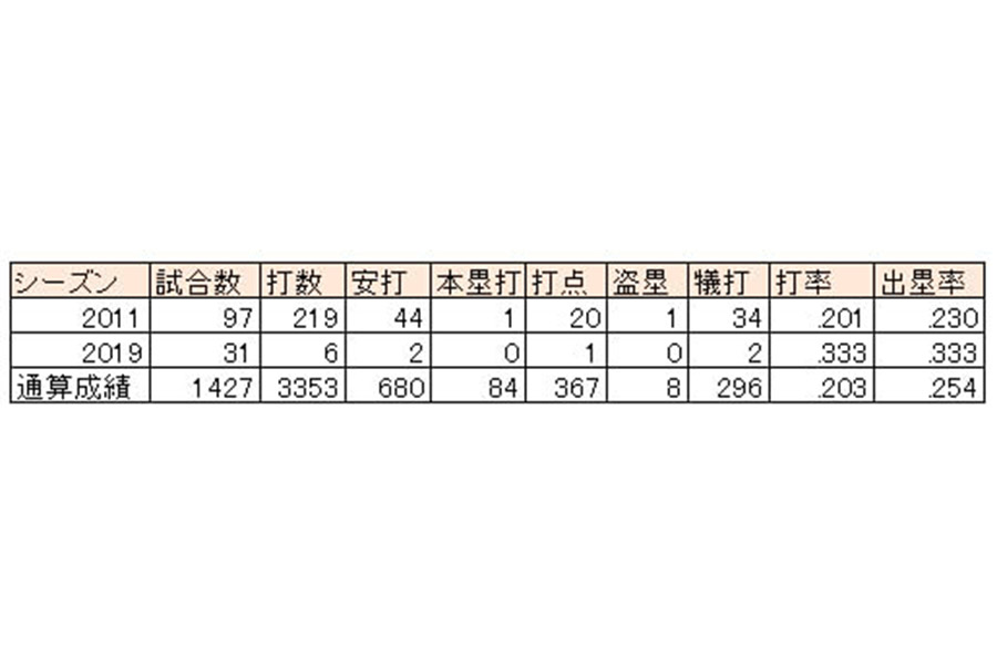 細川亨の2011年、2019年成績