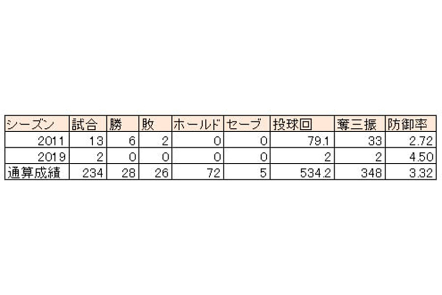 岩嵜翔の2011年、2019年成績
