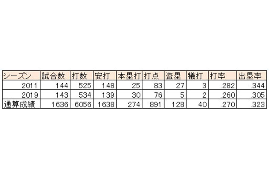 松田宣浩の2011年、2019年成績