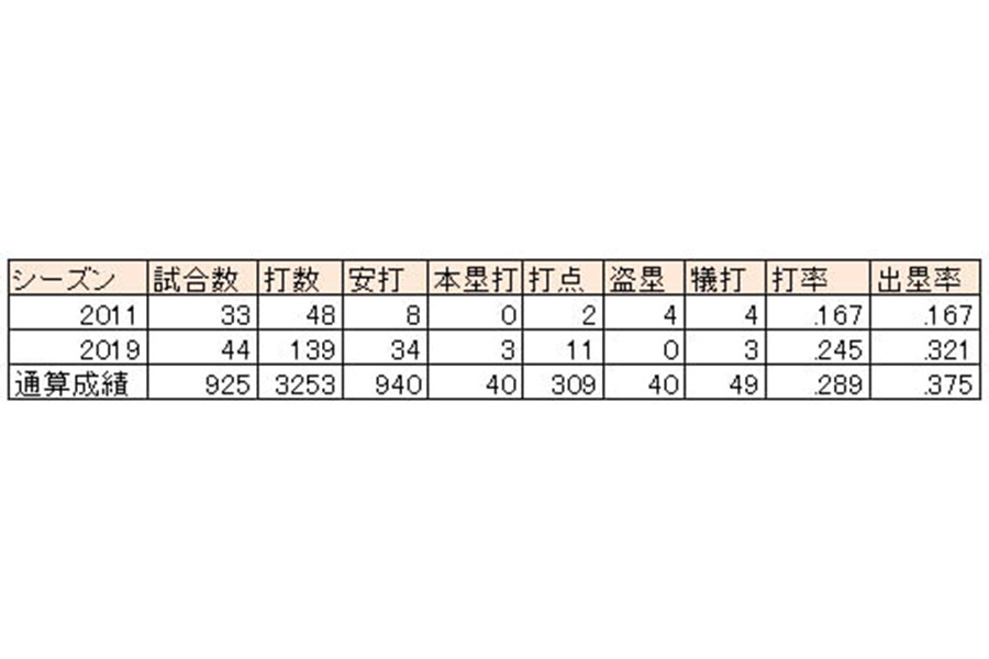 中村晃の2011年、2019年成績