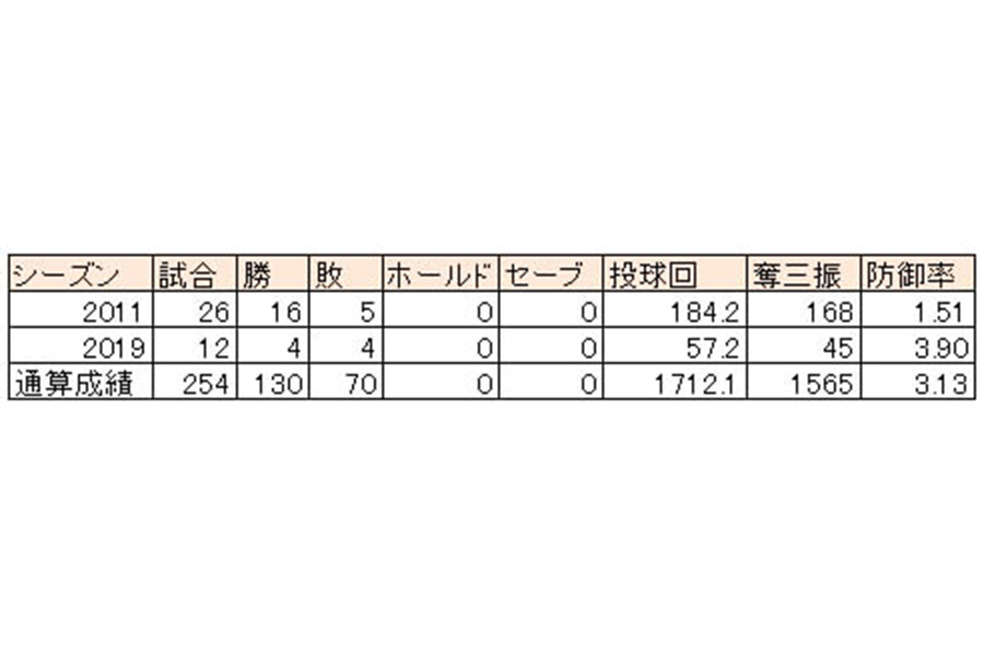 和田毅の2011年、2019年成績