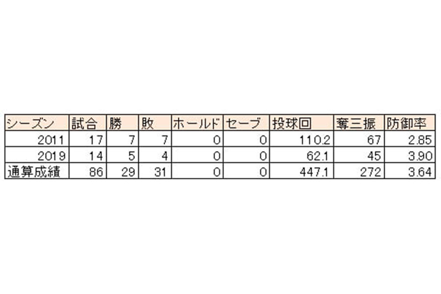 山田大樹の2011年、2019年成績