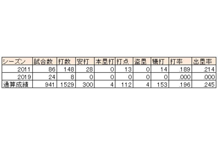 山崎勝己の2011年、2019年成績