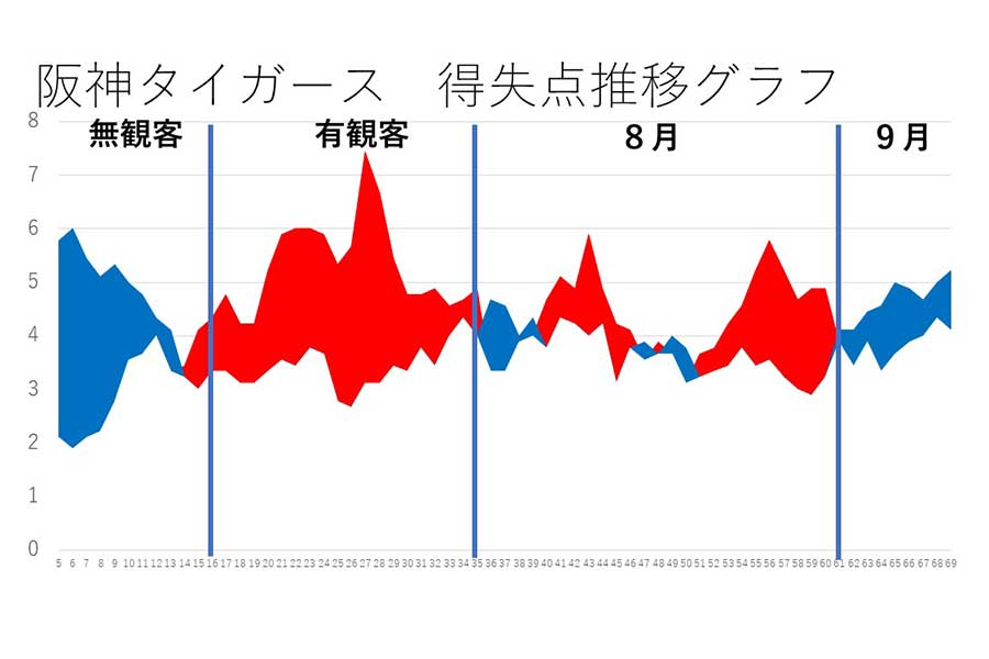 阪神の得失点推移グラフ【図表：鳥越規央】