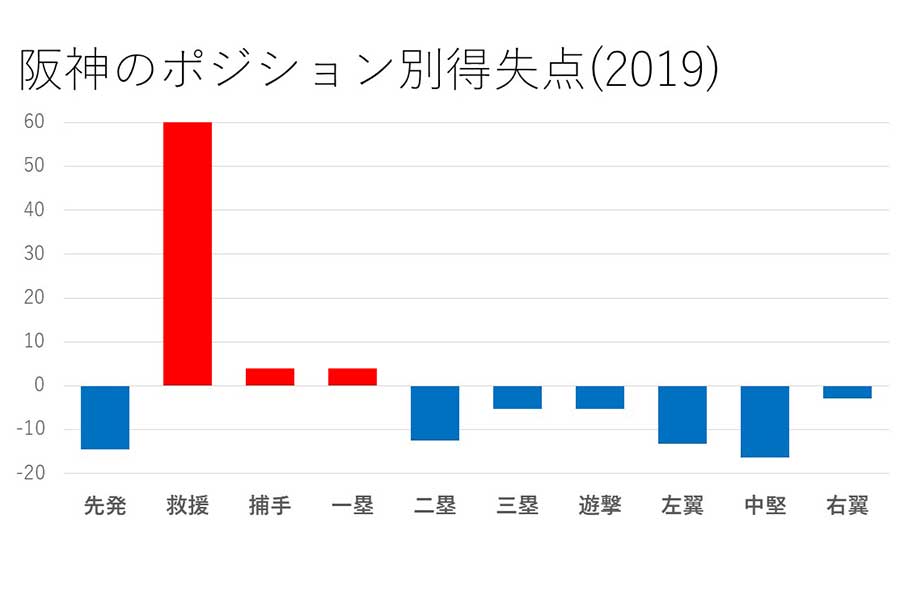 阪神のポジション別得失点（2019年）【図表：鳥越規央】