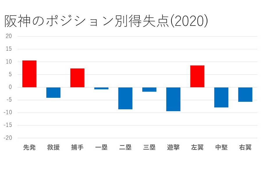 阪神のポジション別得失点（2020年）【図表：鳥越規央】