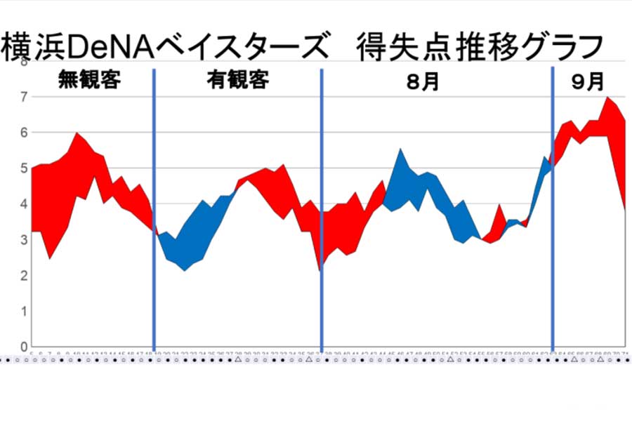 DeNAの得失点推移グラフ【図表：鳥越規央】