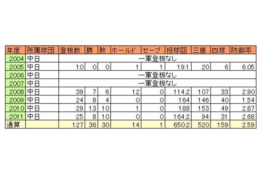 チェン・ウェインの日本での年度別成績【表：パ・リーグ インサイト】