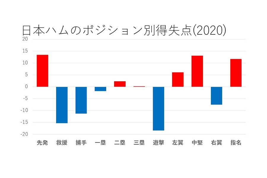 日本ハムのポジション別得失点【図表：鳥越規央】