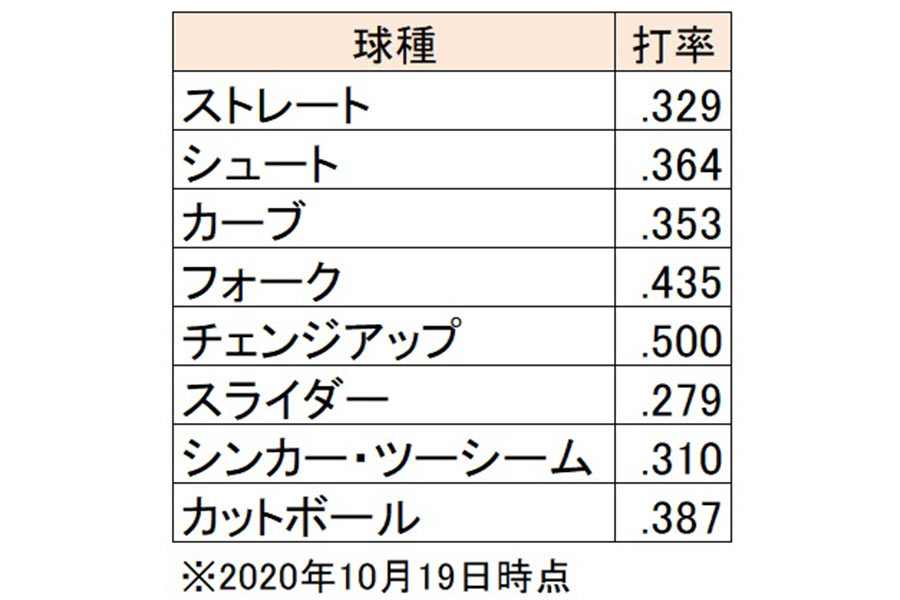 吉田正の球種別打率【画像：（C）PLM】