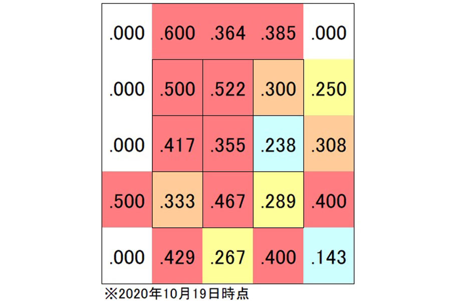 吉田正のコース別打率【画像：（C）PLM】