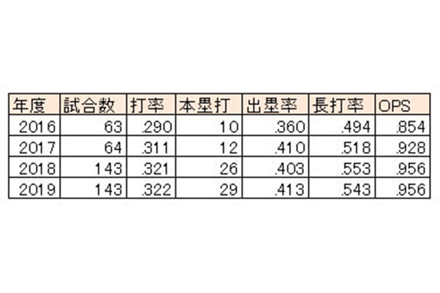 吉田正の打撃指標【画像：（C）PLM】