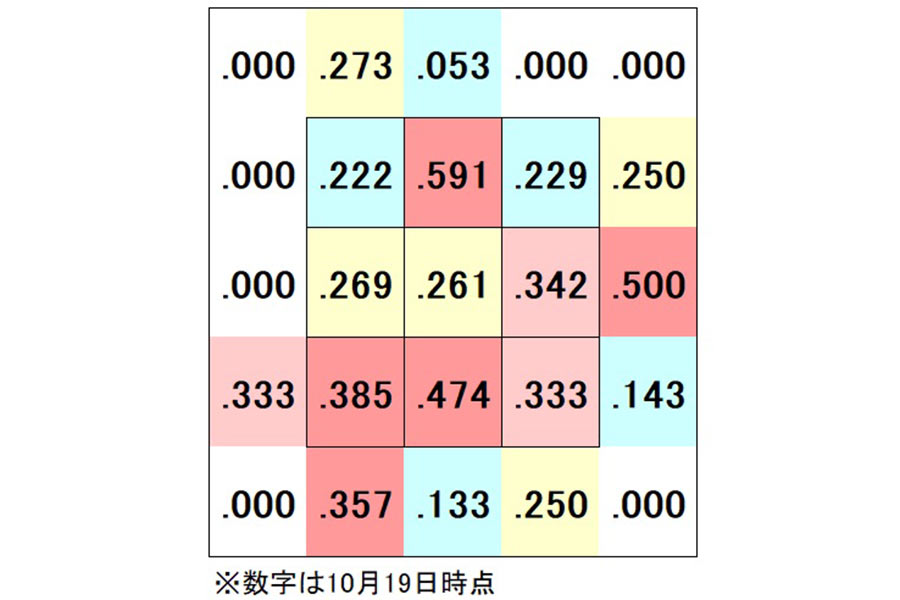 スパンジェンバーグのコース別打率【画像：（C）PLM】