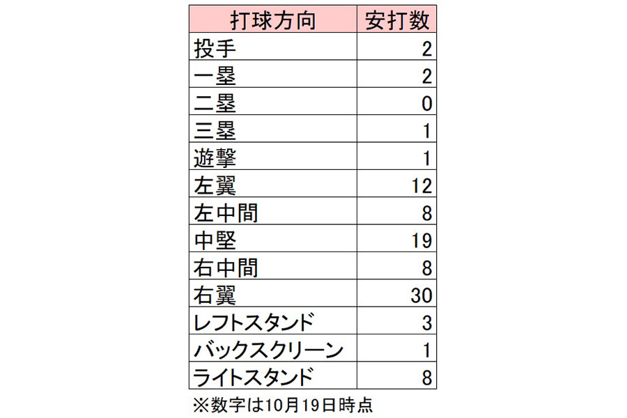 スパンジェンバーグの打球コース【画像：（C）PLM】