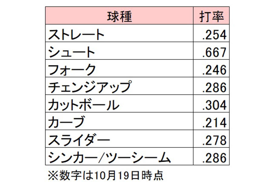 スパンジェンバーグの球種別打率【画像：（C）PLM】