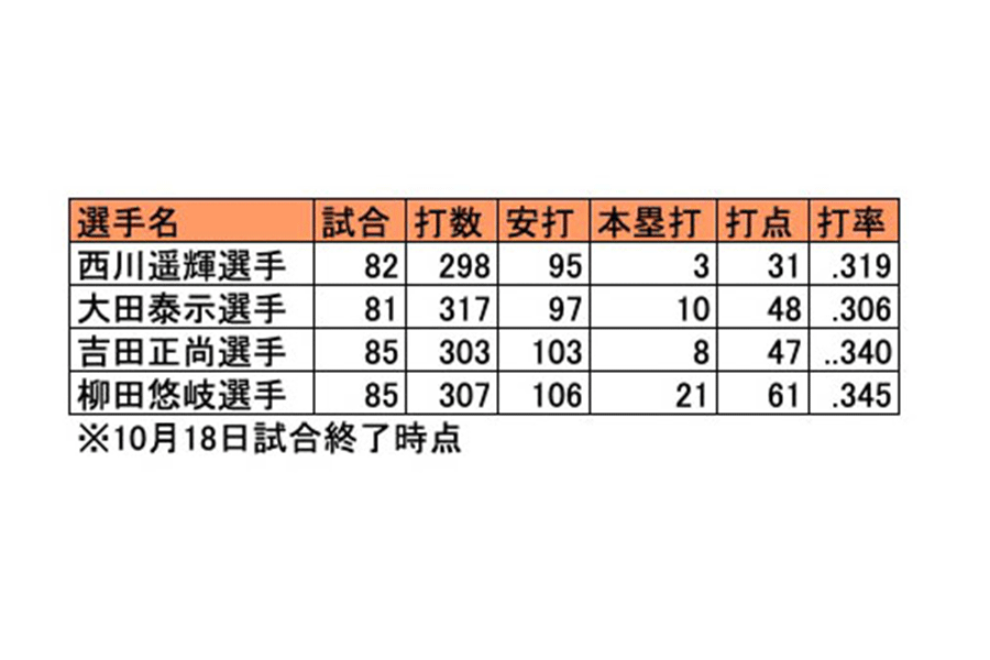 7月10日以降に成績を上向かせた野手の該当成績【画像：（C）PLM】