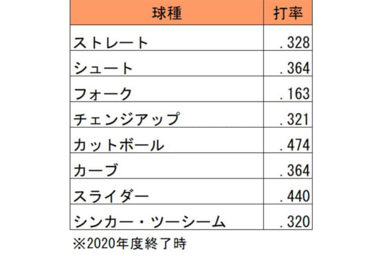 日ハム近藤健介はどうやったら打ち取れる データも お手上げ の弱点のなさ Full Count 3