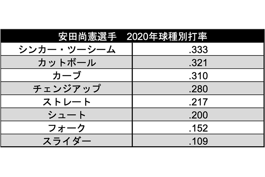 ロッテ・安田尚憲の2020年球種別打率【画像：(C)パ・リーグ インサイト】