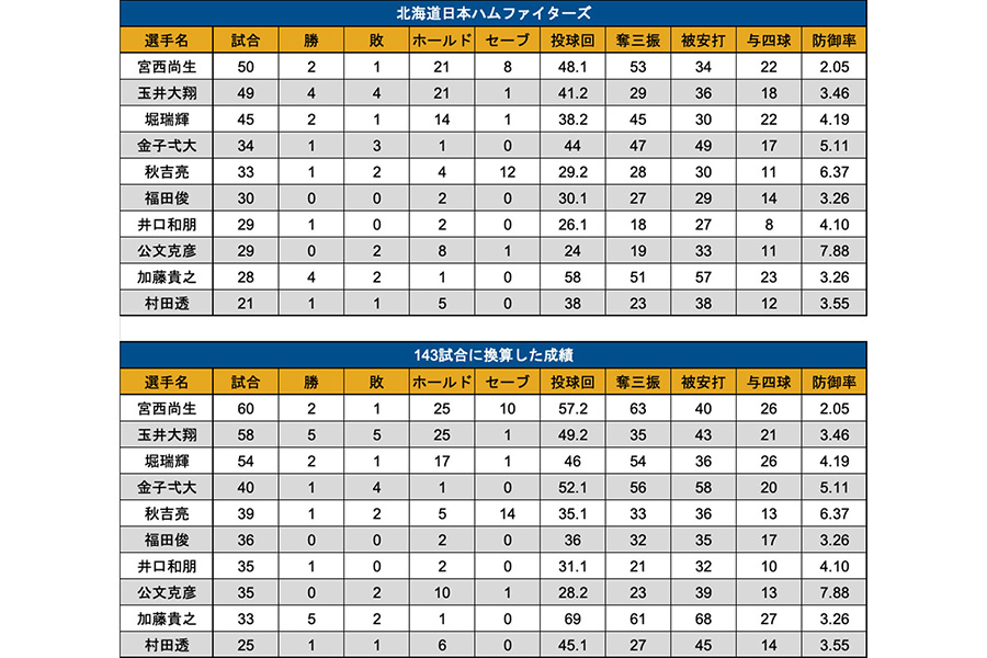 143試合に換算した日本ハムの主なリリーフ投手の成績【写真：PLM】