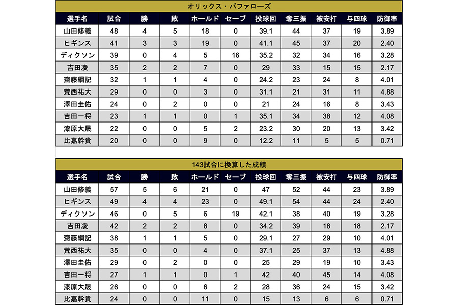 143試合に換算したオリックスの主なリリーフ投手の成績【写真：PLM】