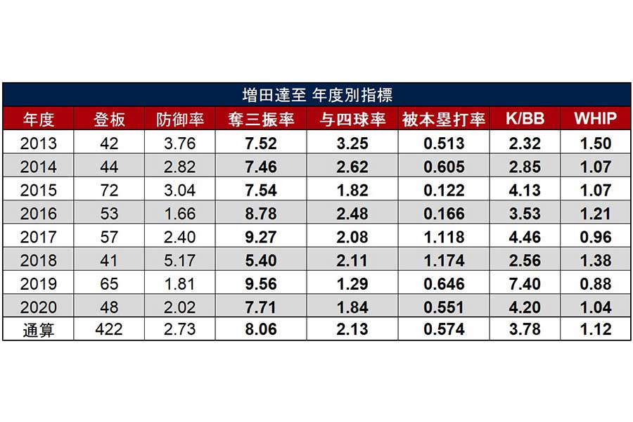 西武・増田達至の年度別指標【写真：PLM】
