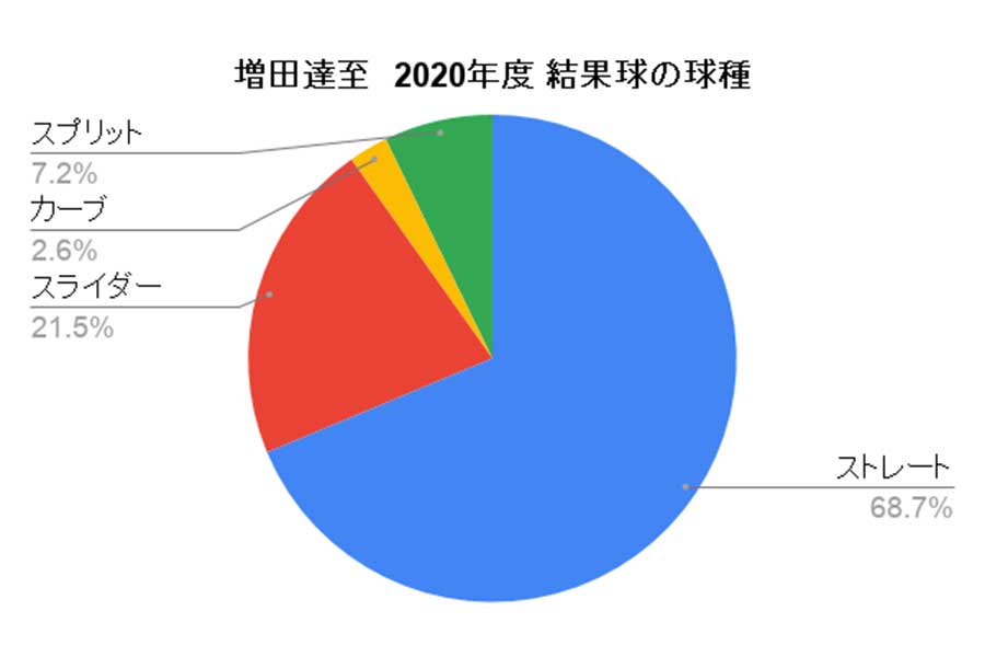 西武・増田達至　2020年度の結果球の球種割合【写真：PLM】