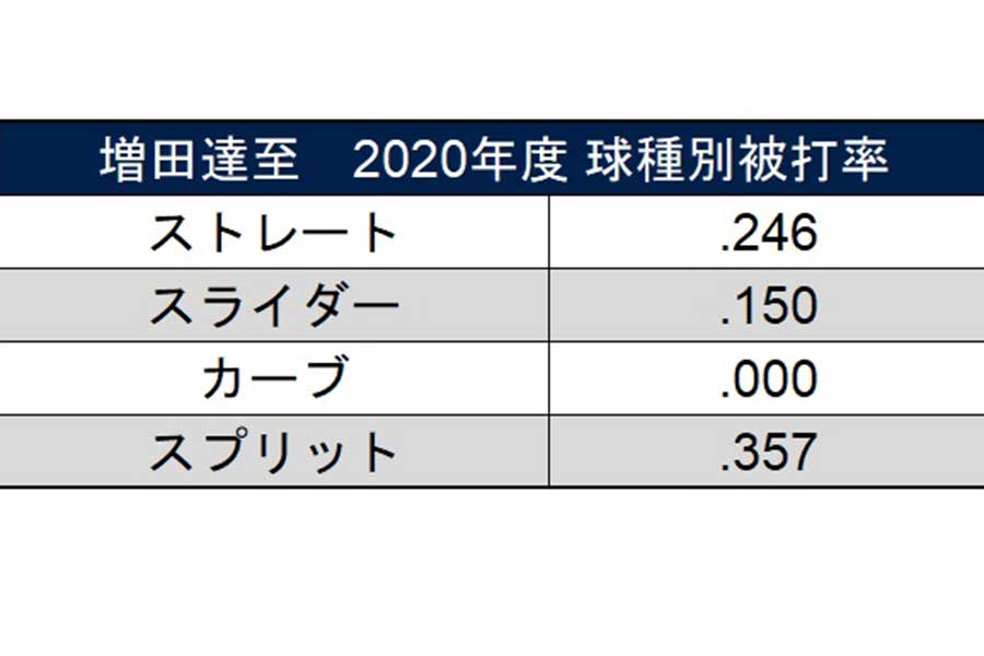 西武・増田達至　2020年度の球種別被打率【写真：PLM】